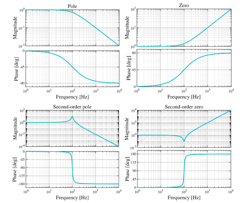 The ‘useful expressions’ plotted for arbitrarily chosen parameters ($latex \omega_0$ =100 Hz , Q = 10, gain/attenuation= 10) to show their functional forms